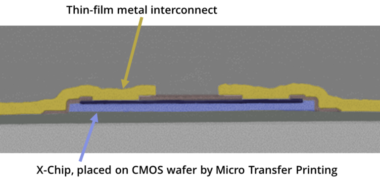 Thin film interconnect for Heterogenous integration