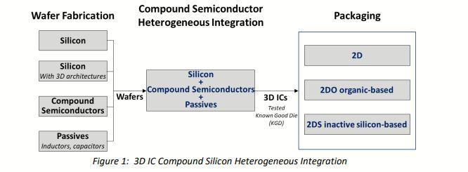 Heterogeneous integration process