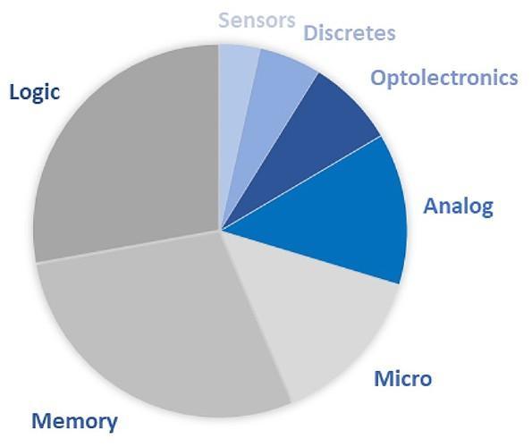 Pie Chart of Market