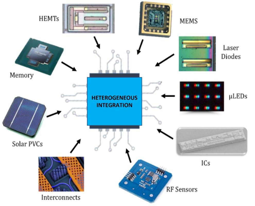 Different form factors and substrates