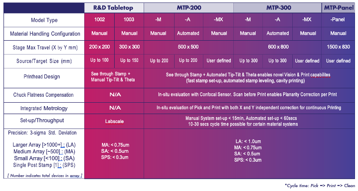 Diagram Micro-Transfer Printing